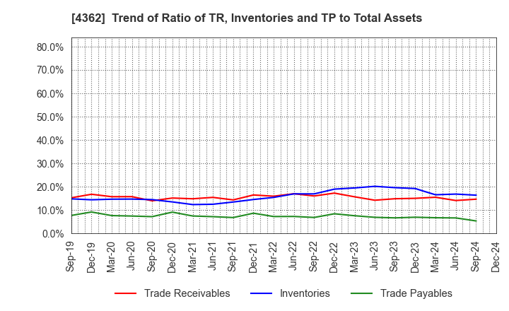 4362 Nippon Fine Chemical Co.,Ltd.: Trend of Ratio of TR, Inventories and TP to Total Assets