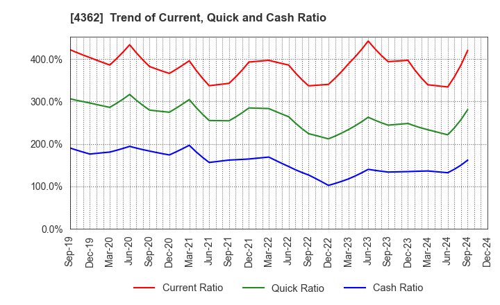 4362 Nippon Fine Chemical Co.,Ltd.: Trend of Current, Quick and Cash Ratio