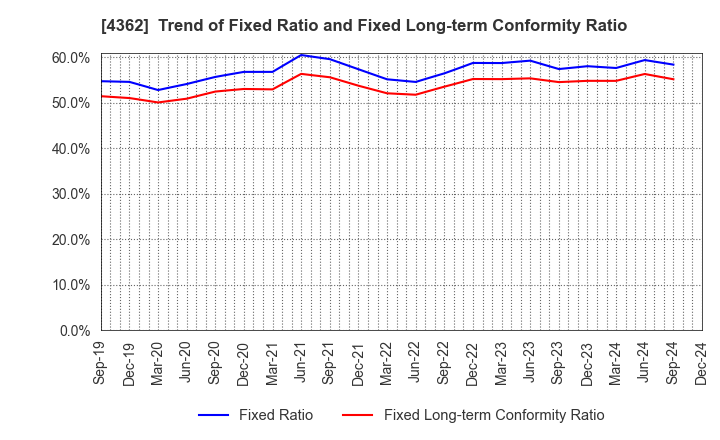 4362 Nippon Fine Chemical Co.,Ltd.: Trend of Fixed Ratio and Fixed Long-term Conformity Ratio