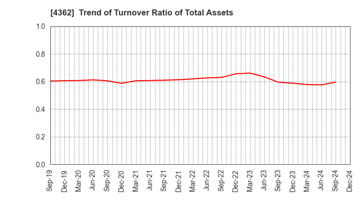 4362 Nippon Fine Chemical Co.,Ltd.: Trend of Turnover Ratio of Total Assets