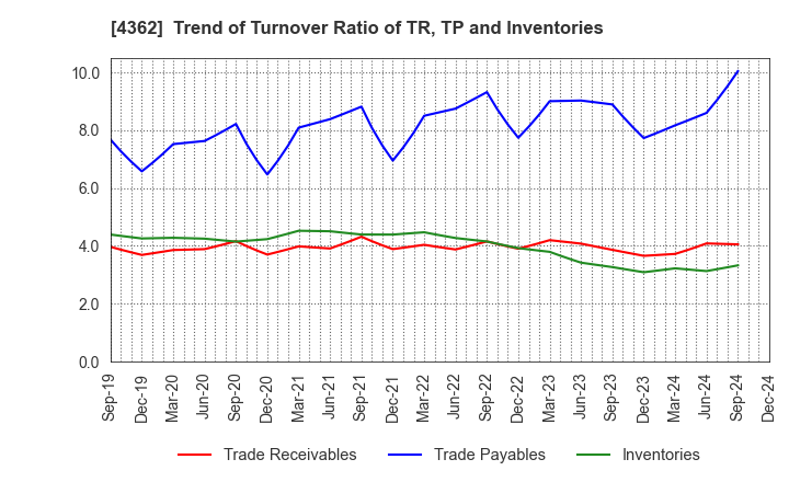 4362 Nippon Fine Chemical Co.,Ltd.: Trend of Turnover Ratio of TR, TP and Inventories