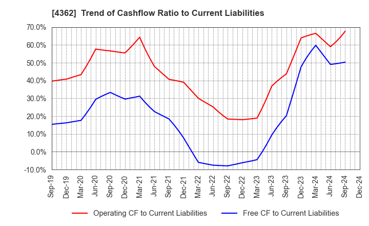 4362 Nippon Fine Chemical Co.,Ltd.: Trend of Cashflow Ratio to Current Liabilities