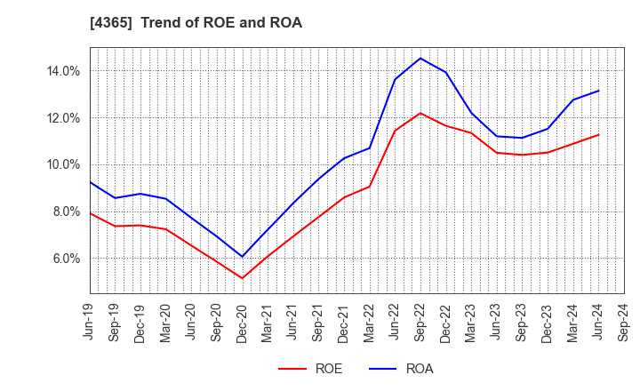 4365 MATSUMOTO YUSHI-SEIYAKU CO.,LTD.: Trend of ROE and ROA