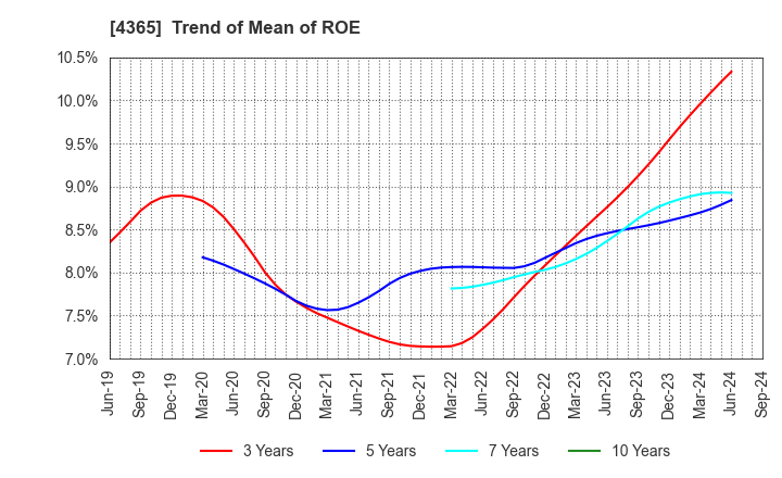 4365 MATSUMOTO YUSHI-SEIYAKU CO.,LTD.: Trend of Mean of ROE