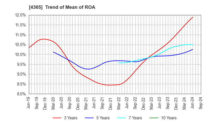 4365 MATSUMOTO YUSHI-SEIYAKU CO.,LTD.: Trend of Mean of ROA