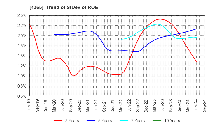 4365 MATSUMOTO YUSHI-SEIYAKU CO.,LTD.: Trend of StDev of ROE