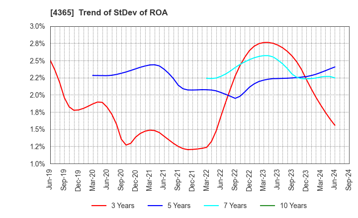 4365 MATSUMOTO YUSHI-SEIYAKU CO.,LTD.: Trend of StDev of ROA