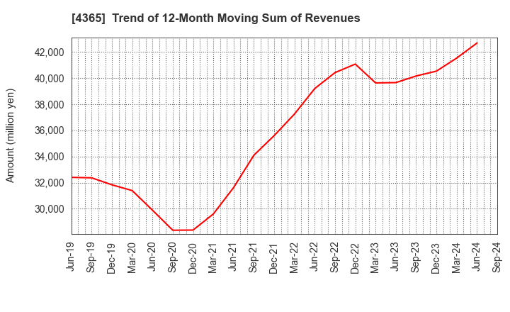 4365 MATSUMOTO YUSHI-SEIYAKU CO.,LTD.: Trend of 12-Month Moving Sum of Revenues