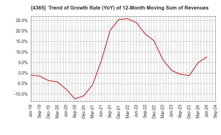 4365 MATSUMOTO YUSHI-SEIYAKU CO.,LTD.: Trend of Growth Rate (YoY) of 12-Month Moving Sum of Revenues