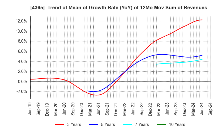 4365 MATSUMOTO YUSHI-SEIYAKU CO.,LTD.: Trend of Mean of Growth Rate (YoY) of 12Mo Mov Sum of Revenues