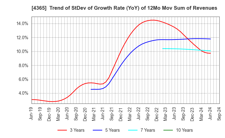 4365 MATSUMOTO YUSHI-SEIYAKU CO.,LTD.: Trend of StDev of Growth Rate (YoY) of 12Mo Mov Sum of Revenues