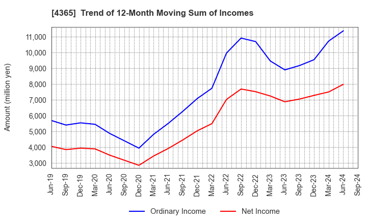 4365 MATSUMOTO YUSHI-SEIYAKU CO.,LTD.: Trend of 12-Month Moving Sum of Incomes