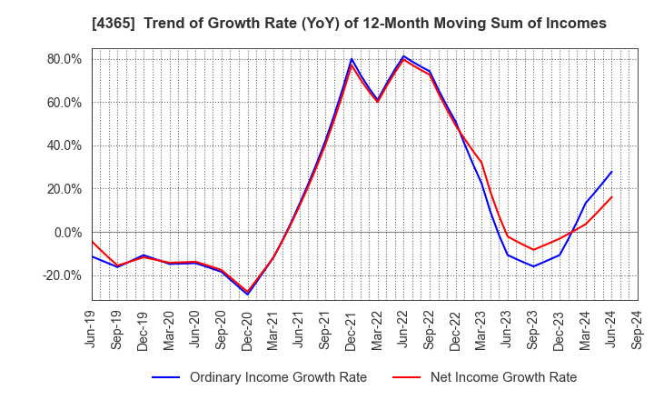 4365 MATSUMOTO YUSHI-SEIYAKU CO.,LTD.: Trend of Growth Rate (YoY) of 12-Month Moving Sum of Incomes