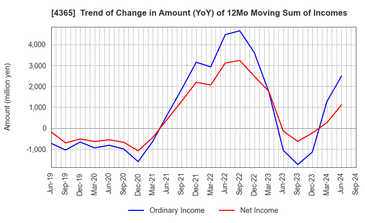 4365 MATSUMOTO YUSHI-SEIYAKU CO.,LTD.: Trend of Change in Amount (YoY) of 12Mo Moving Sum of Incomes