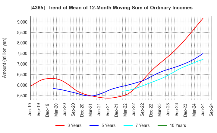 4365 MATSUMOTO YUSHI-SEIYAKU CO.,LTD.: Trend of Mean of 12-Month Moving Sum of Ordinary Incomes