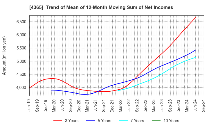 4365 MATSUMOTO YUSHI-SEIYAKU CO.,LTD.: Trend of Mean of 12-Month Moving Sum of Net Incomes