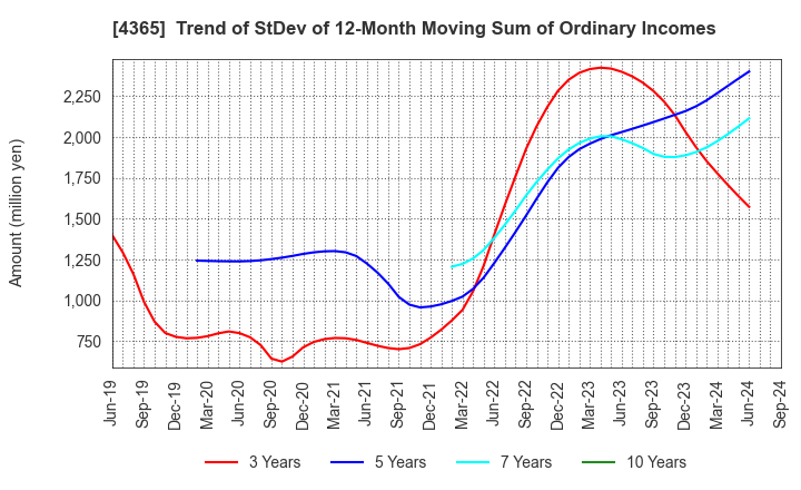 4365 MATSUMOTO YUSHI-SEIYAKU CO.,LTD.: Trend of StDev of 12-Month Moving Sum of Ordinary Incomes