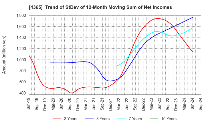 4365 MATSUMOTO YUSHI-SEIYAKU CO.,LTD.: Trend of StDev of 12-Month Moving Sum of Net Incomes