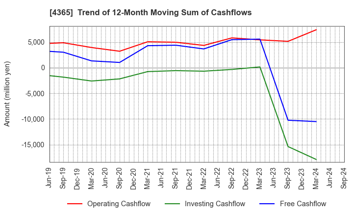 4365 MATSUMOTO YUSHI-SEIYAKU CO.,LTD.: Trend of 12-Month Moving Sum of Cashflows