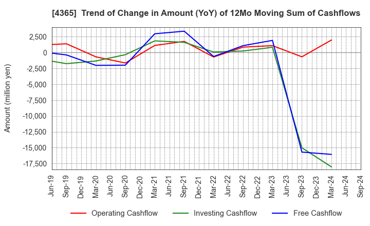 4365 MATSUMOTO YUSHI-SEIYAKU CO.,LTD.: Trend of Change in Amount (YoY) of 12Mo Moving Sum of Cashflows