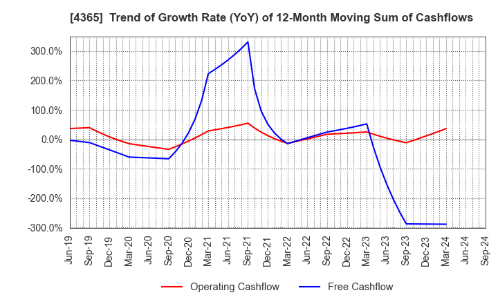 4365 MATSUMOTO YUSHI-SEIYAKU CO.,LTD.: Trend of Growth Rate (YoY) of 12-Month Moving Sum of Cashflows