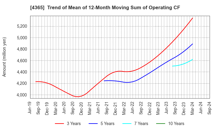 4365 MATSUMOTO YUSHI-SEIYAKU CO.,LTD.: Trend of Mean of 12-Month Moving Sum of Operating CF