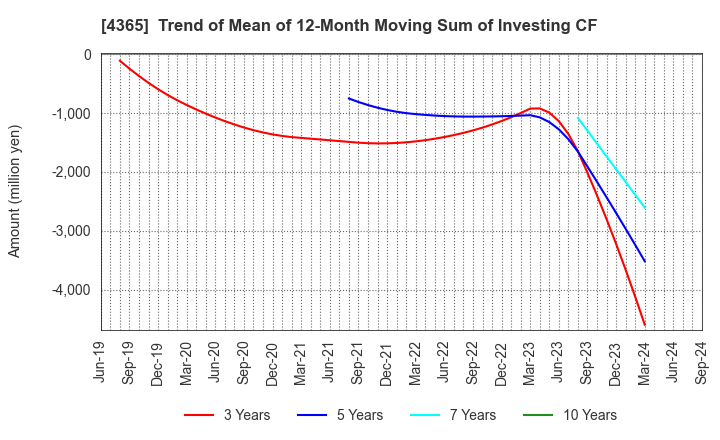 4365 MATSUMOTO YUSHI-SEIYAKU CO.,LTD.: Trend of Mean of 12-Month Moving Sum of Investing CF