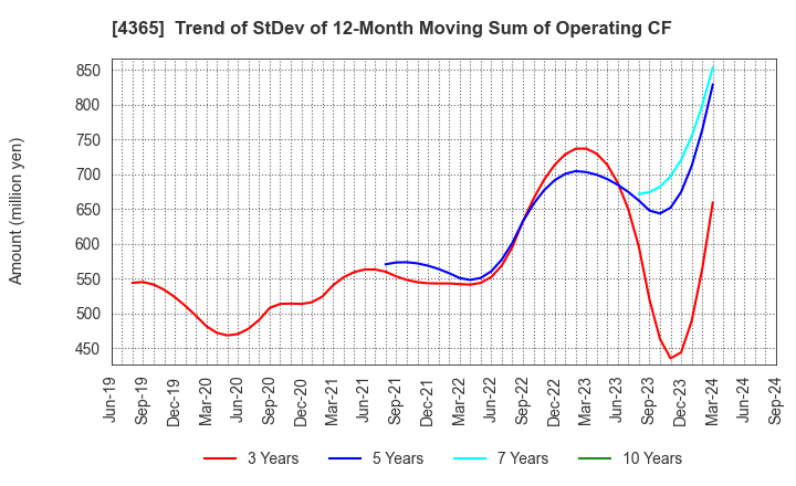 4365 MATSUMOTO YUSHI-SEIYAKU CO.,LTD.: Trend of StDev of 12-Month Moving Sum of Operating CF