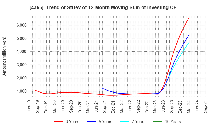 4365 MATSUMOTO YUSHI-SEIYAKU CO.,LTD.: Trend of StDev of 12-Month Moving Sum of Investing CF