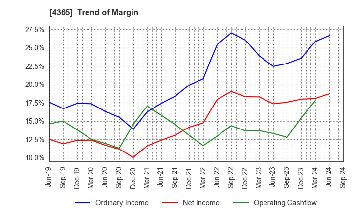 4365 MATSUMOTO YUSHI-SEIYAKU CO.,LTD.: Trend of Margin