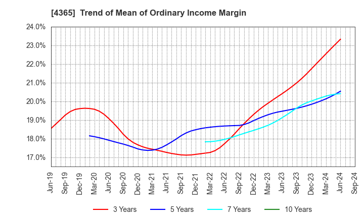 4365 MATSUMOTO YUSHI-SEIYAKU CO.,LTD.: Trend of Mean of Ordinary Income Margin