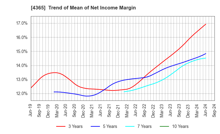 4365 MATSUMOTO YUSHI-SEIYAKU CO.,LTD.: Trend of Mean of Net Income Margin