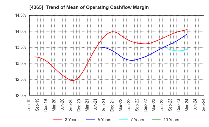 4365 MATSUMOTO YUSHI-SEIYAKU CO.,LTD.: Trend of Mean of Operating Cashflow Margin