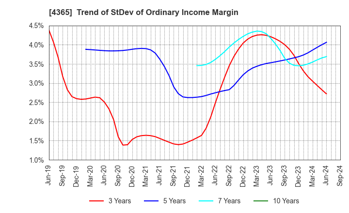 4365 MATSUMOTO YUSHI-SEIYAKU CO.,LTD.: Trend of StDev of Ordinary Income Margin