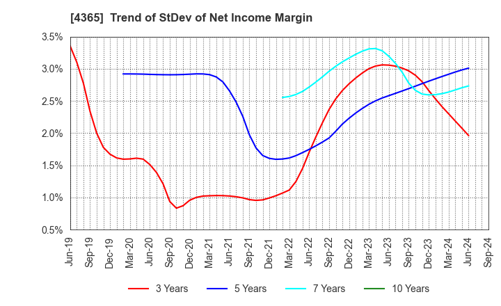 4365 MATSUMOTO YUSHI-SEIYAKU CO.,LTD.: Trend of StDev of Net Income Margin