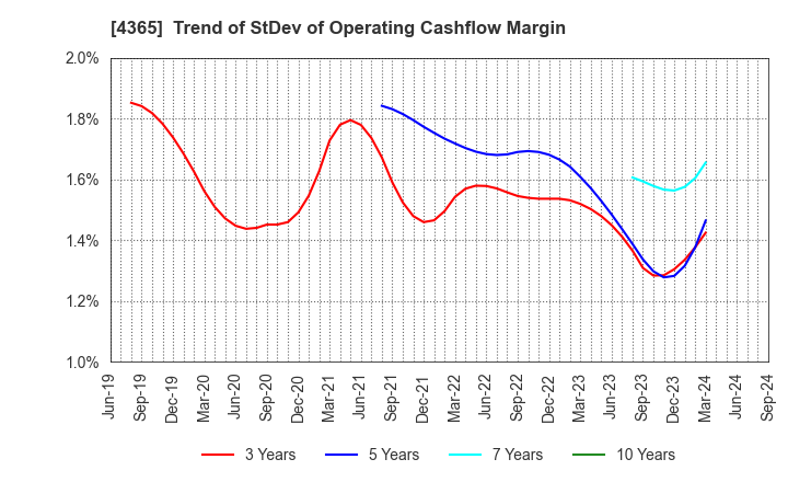 4365 MATSUMOTO YUSHI-SEIYAKU CO.,LTD.: Trend of StDev of Operating Cashflow Margin