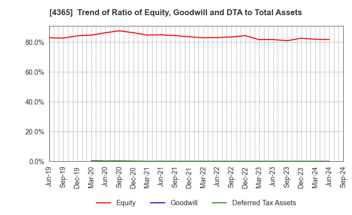 4365 MATSUMOTO YUSHI-SEIYAKU CO.,LTD.: Trend of Ratio of Equity, Goodwill and DTA to Total Assets