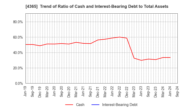 4365 MATSUMOTO YUSHI-SEIYAKU CO.,LTD.: Trend of Ratio of Cash and Interest-Bearing Debt to Total Assets