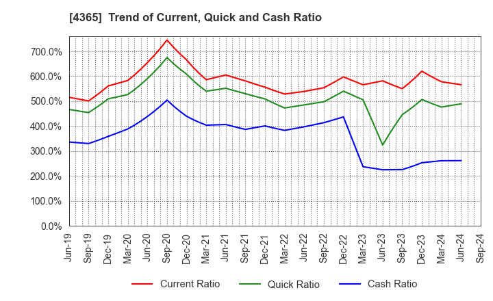 4365 MATSUMOTO YUSHI-SEIYAKU CO.,LTD.: Trend of Current, Quick and Cash Ratio