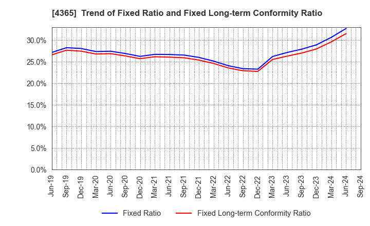 4365 MATSUMOTO YUSHI-SEIYAKU CO.,LTD.: Trend of Fixed Ratio and Fixed Long-term Conformity Ratio