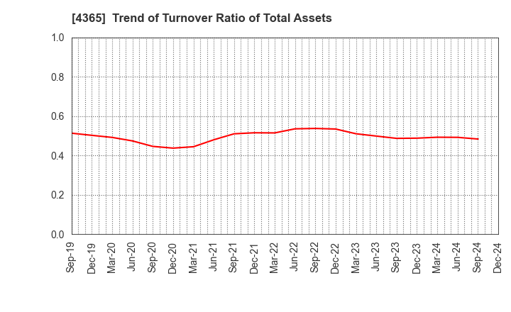 4365 MATSUMOTO YUSHI-SEIYAKU CO.,LTD.: Trend of Turnover Ratio of Total Assets