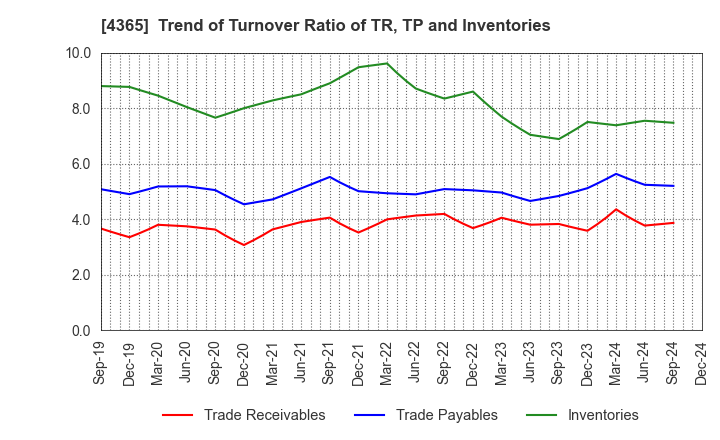 4365 MATSUMOTO YUSHI-SEIYAKU CO.,LTD.: Trend of Turnover Ratio of TR, TP and Inventories