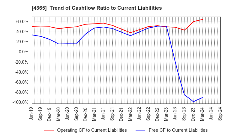 4365 MATSUMOTO YUSHI-SEIYAKU CO.,LTD.: Trend of Cashflow Ratio to Current Liabilities