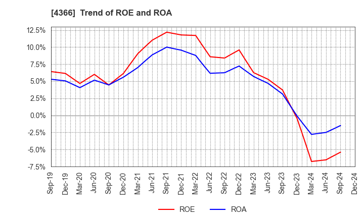 4366 Daito Chemix Corporation: Trend of ROE and ROA