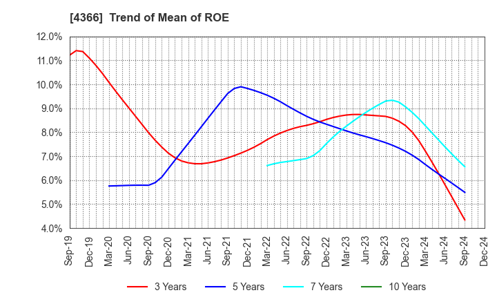 4366 Daito Chemix Corporation: Trend of Mean of ROE