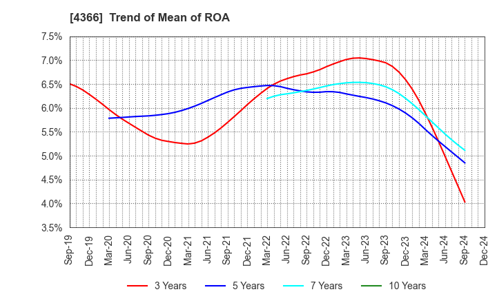 4366 Daito Chemix Corporation: Trend of Mean of ROA