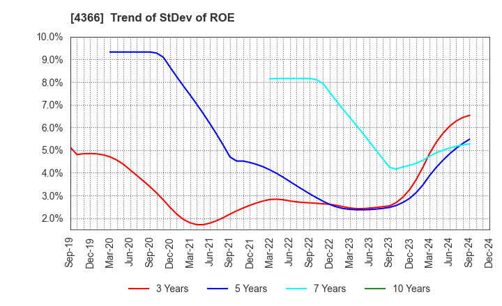 4366 Daito Chemix Corporation: Trend of StDev of ROE