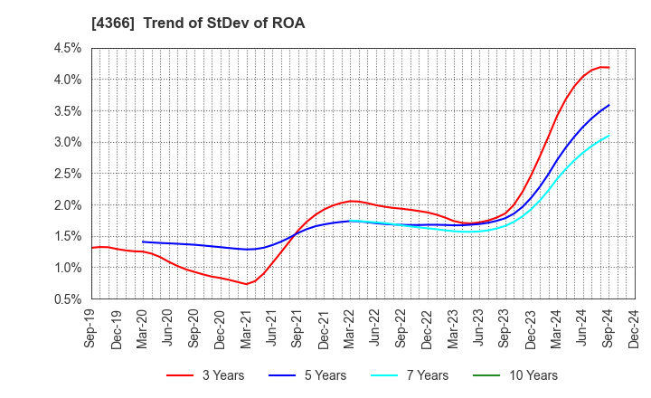 4366 Daito Chemix Corporation: Trend of StDev of ROA