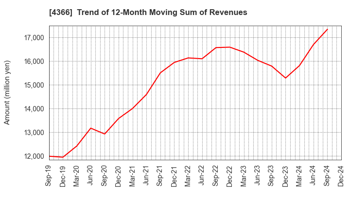 4366 Daito Chemix Corporation: Trend of 12-Month Moving Sum of Revenues