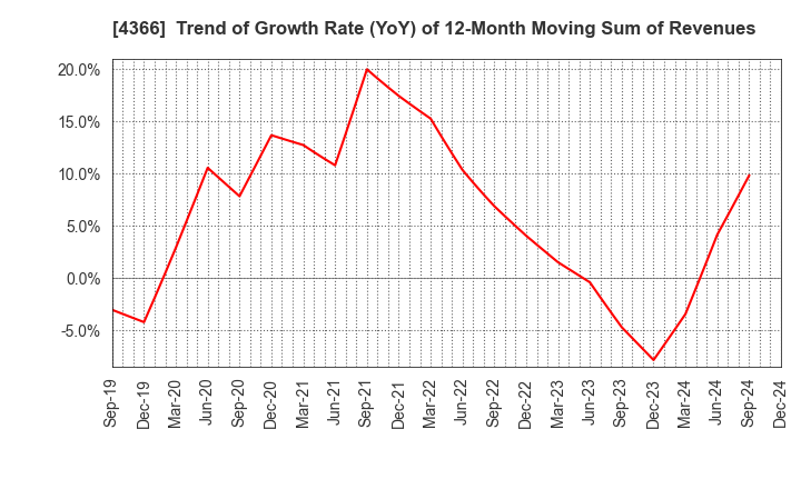 4366 Daito Chemix Corporation: Trend of Growth Rate (YoY) of 12-Month Moving Sum of Revenues